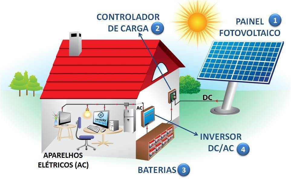 Equipamentos necessários para instalar um sistema de energia solar